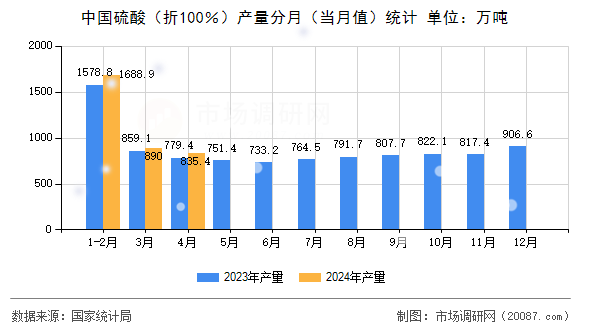 中国硫酸(折100%)产量分月(当月值)统计 中国硫酸(折100%)产量分月(当月值)统计