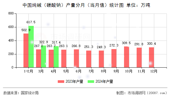 中国纯碱(碳酸钠)产量分月(当月值)统计图 中国纯碱(碳酸钠)产量分月(当月值)统计图