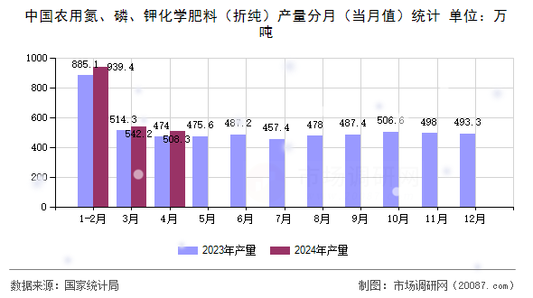 中国农用氮、磷、钾化学肥料(折纯)产量分月(当月值)统计 中国农用氮、磷、钾化学肥料(折纯)产量分月(当月值)统计