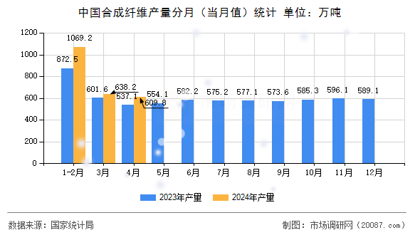 中国合成纤维产量分月（当月值）统计