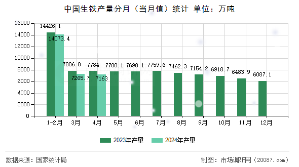 中国生铁产量分月(当月值)统计 中国生铁产量分月(当月值)统计