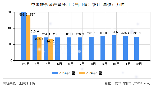 中国铁合金产量分月（当月值）统计