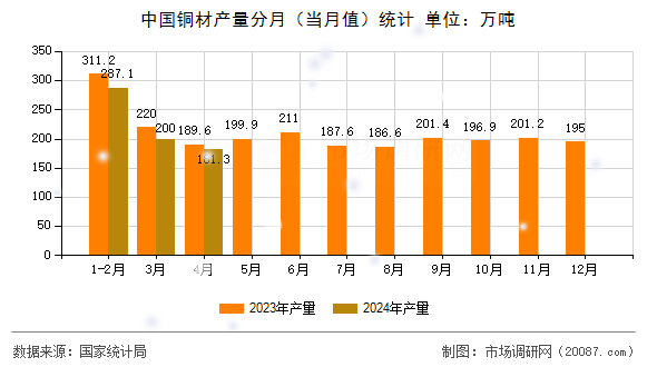 中国铜材产量分月（当月值）统计