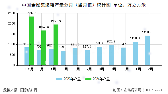 中国金属集装箱产量分月(当月值)统计图 中国金属集装箱产量分月(当月值)统计图