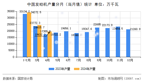 中国发动机产量分月(当月值)统计 中国发动机产量分月(当月值)统计