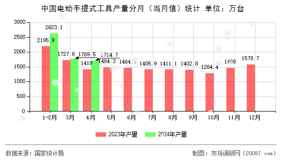 中国电动手提式工具产量分月（当月值）统计