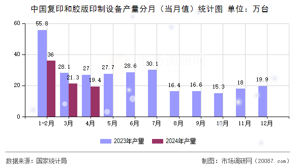 中国复印和胶版印制设备产量分月(当月值)统计图 中国复印和胶版印制设备产量分月(当月值)统计图