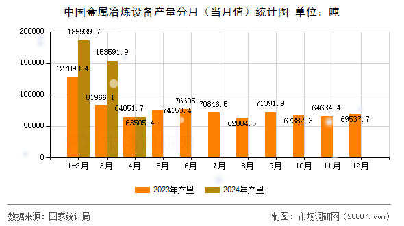 中国金属冶炼设备产量分月(当月值)统计图 中国金属冶炼设备产量分月(当月值)统计图