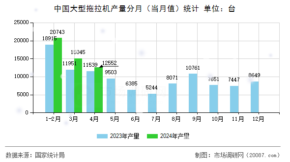 中国大型拖拉机产量分月(当月值)统计 中国大型拖拉机产量分月(当月值)统计