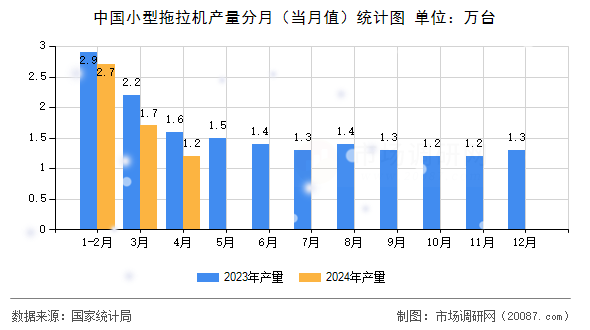 中国小型拖拉机产量分月（当月值）统计图