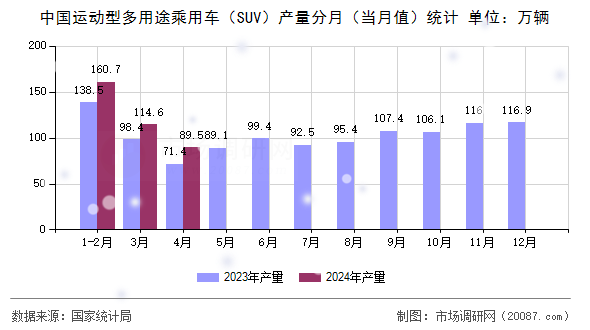 中国运动型多用途乘用车（SUV）产量分月（当月值）统计