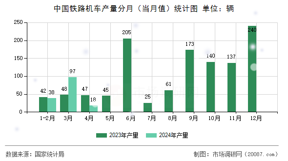 中国铁路机车产量分月（当月值）统计图