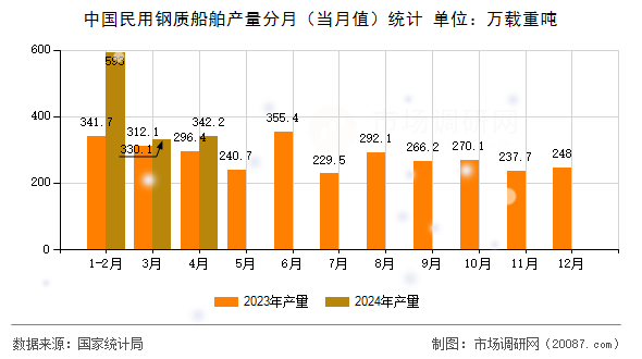 中国民用钢质船舶产量分月(当月值)统计 中国民用钢质船舶产量分月(当月值)统计
