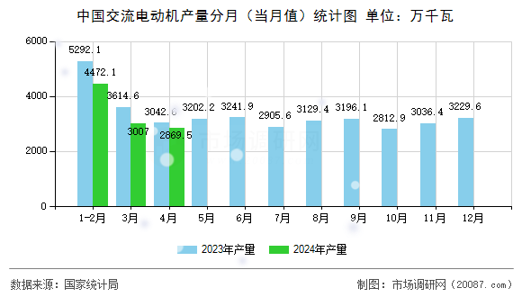 中国交流电动机产量分月（当月值）统计图