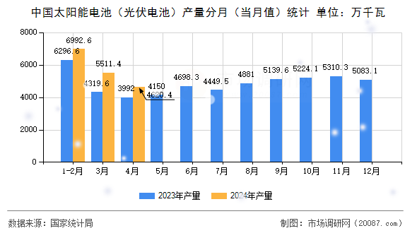 中国太阳能电池(光伏电池)产量分月(当月值)统计 中国太阳能电池(光伏电池)产量分月(当月值)统计