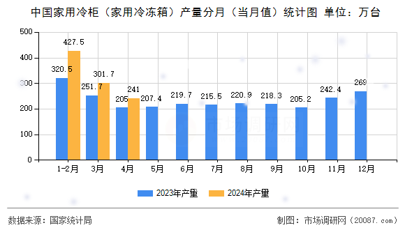 中国家用冷柜（家用冷冻箱）产量分月（当月值）统计图