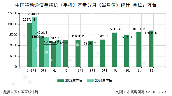 中国移动通信手持机(手机)产量分月(当月值)统计 中国移动通信手持机(手机)产量分月(当月值)统计