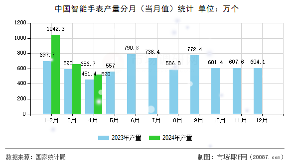 中国智能手表产量分月(当月值)统计 中国智能手表产量分月(当月值)统计