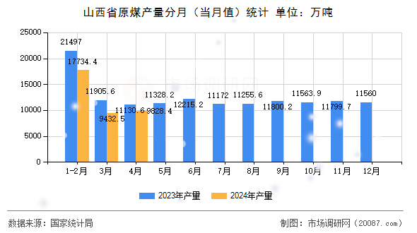 山西省原煤产量分月(当月值)统计 山西省原煤产量分月(当月值)统计
