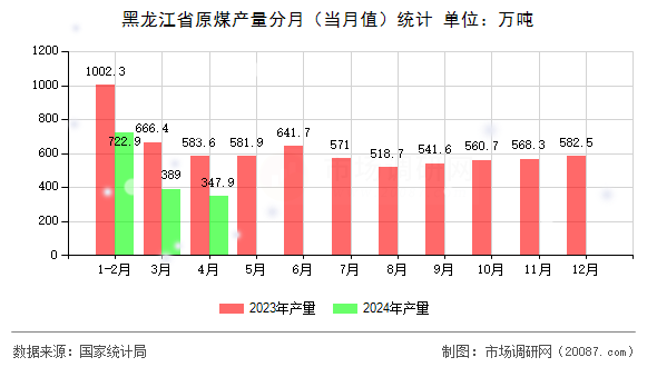 黑龙江省原煤产量分月（当月值）统计