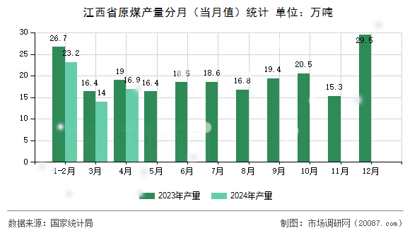 江西省原煤产量分月（当月值）统计