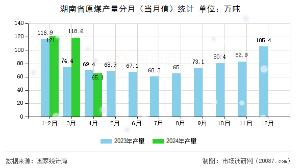 湖南省原煤产量分月（当月值）统计