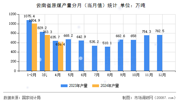 云南省原煤产量分月(当月值)统计 云南省原煤产量分月(当月值)统计