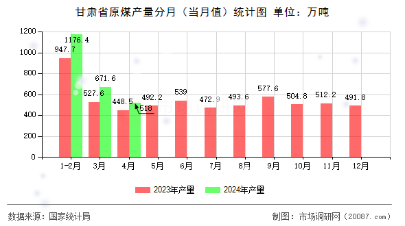 甘肃省原煤产量分月(当月值)统计图 甘肃省原煤产量分月(当月值)统计图