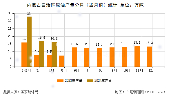 内蒙古自治区原油产量分月(当月值)统计 内蒙古自治区原油产量分月(当月值)统计