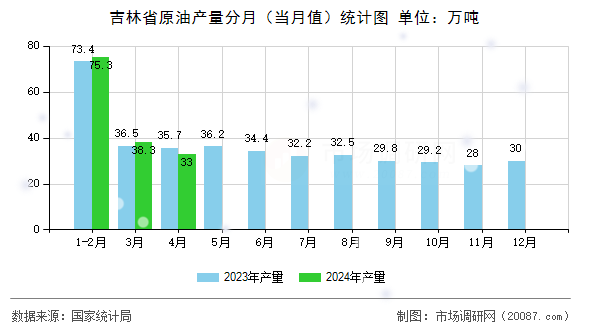 吉林省原油产量分月（当月值）统计图