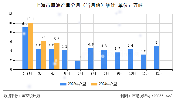 上海市原油产量分月(当月值)统计 上海市原油产量分月(当月值)统计