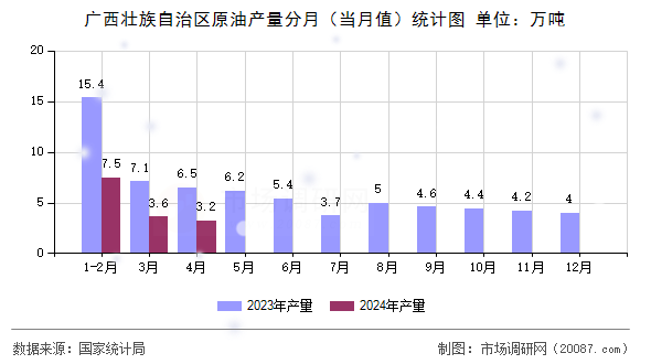 广西壮族自治区原油产量分月(当月值)统计图 广西壮族自治区原油产量分月(当月值)统计图