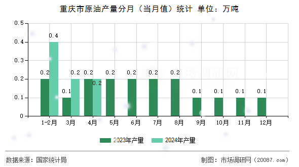 重庆市原油产量分月(当月值)统计 重庆市原油产量分月(当月值)统计