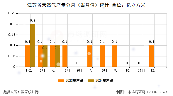 江苏省天然气产量分月(当月值)统计 江苏省天然气产量分月(当月值)统计