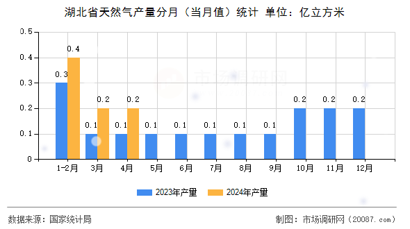 湖北省天然气产量分月（当月值）统计