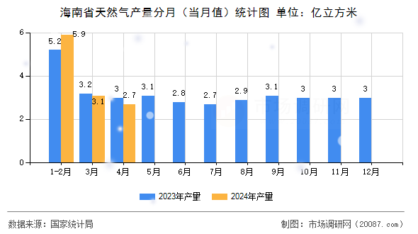 海南省天然气产量分月（当月值）统计图