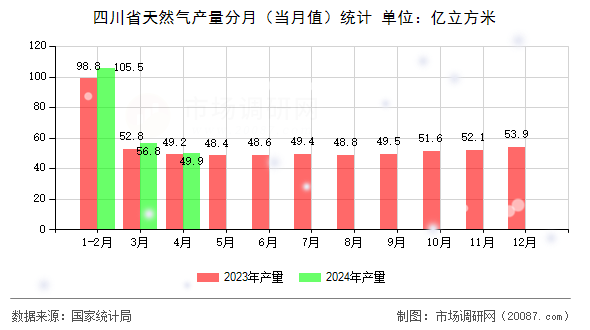 四川省天然气产量分月（当月值）统计
