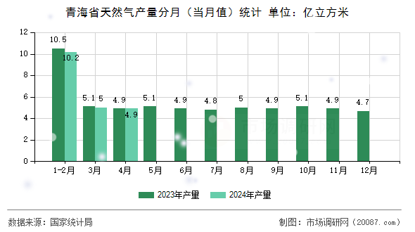 青海省天然气产量分月(当月值)统计 青海省天然气产量分月(当月值)统计