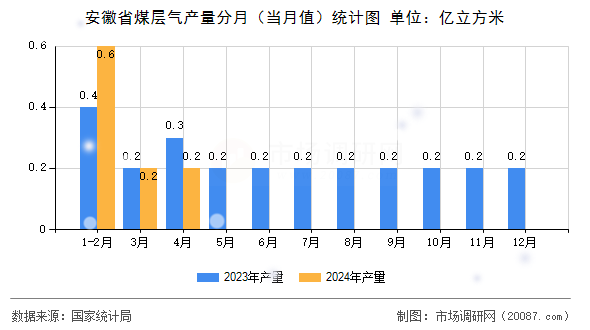 安徽省煤层气产量分月（当月值）统计图