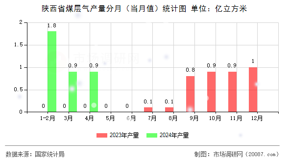 陕西省煤层气产量分月（当月值）统计图