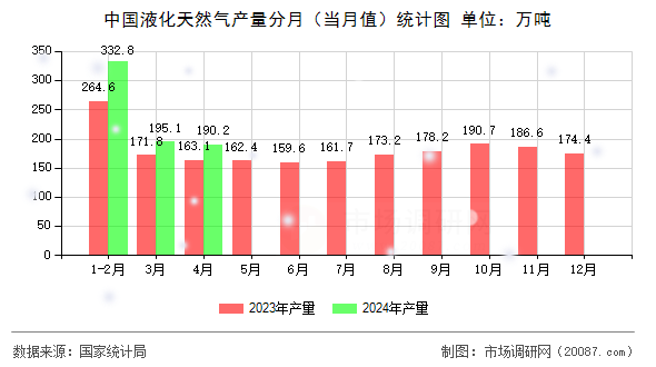 中国液化天然气产量分月(当月值)统计图 中国液化天然气产量分月(当月值)统计图
