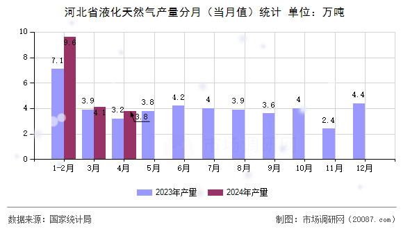 河北省液化天然气产量分月（当月值）统计