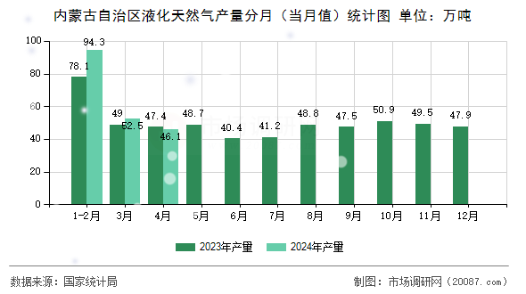 内蒙古自治区液化天然气产量分月(当月值)统计图 内蒙古自治区液化天然气产量分月(当月值)统计图