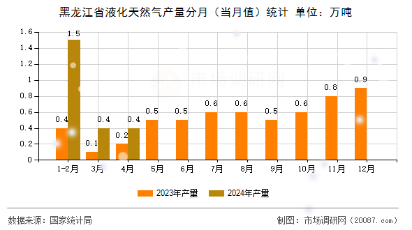 黑龙江省液化天然气产量分月(当月值)统计 黑龙江省液化天然气产量分月(当月值)统计