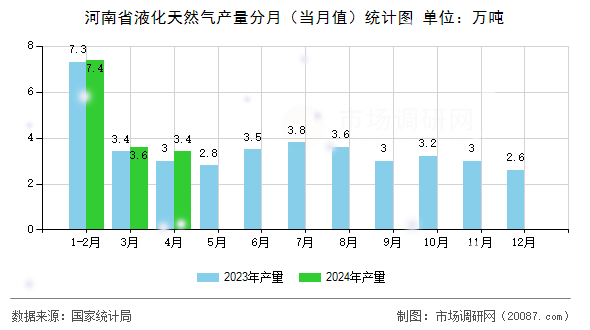 河南省液化天然气产量分月（当月值）统计图