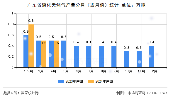 广东省液化天然气产量分月（当月值）统计