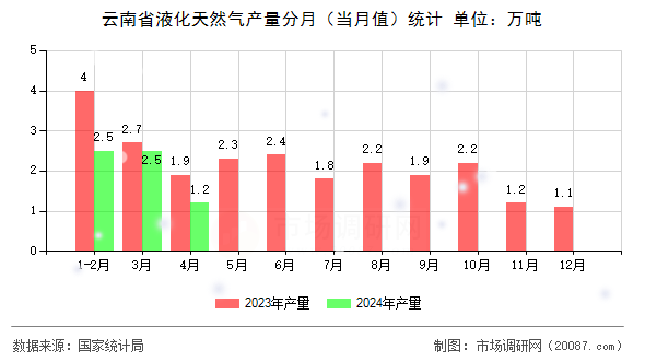 云南省液化天然气产量分月(当月值)统计 云南省液化天然气产量分月(当月值)统计