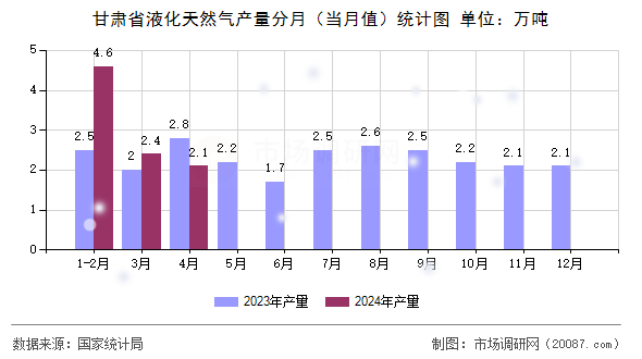 甘肃省液化天然气产量分月（当月值）统计图
