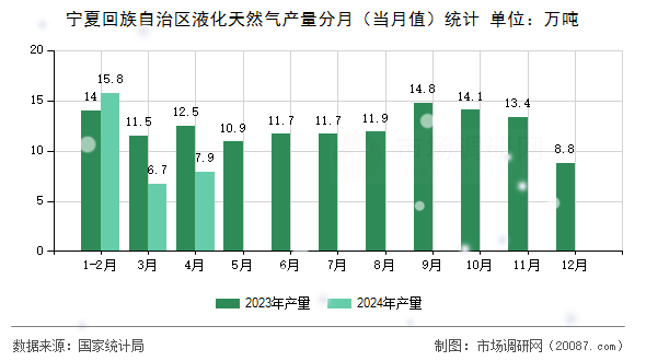 宁夏回族自治区液化天然气产量分月（当月值）统计