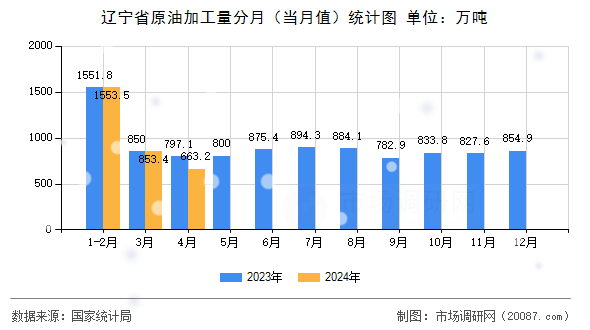 辽宁省原油加工量分月（当月值）统计图